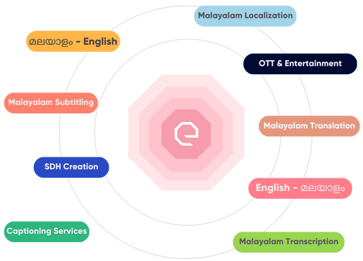 Malayalam Translation Services
