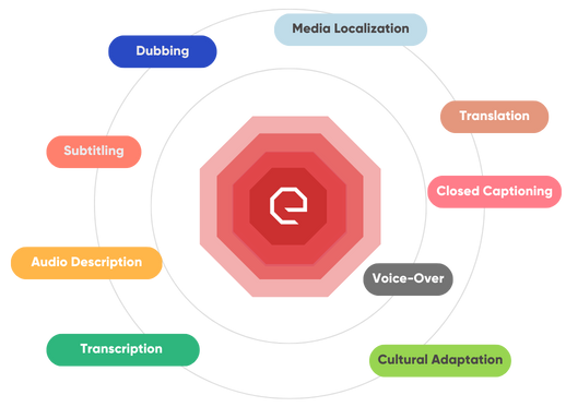 Multimedia Localization Services