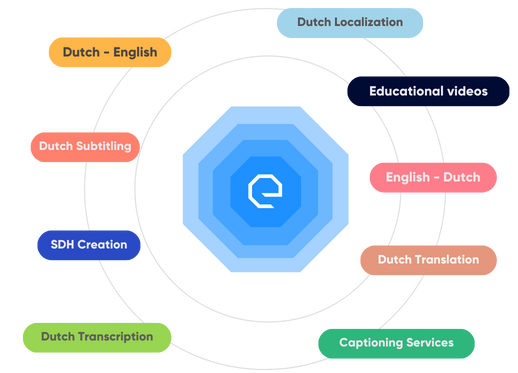 Dutch Translation Services - Infoesearch Localization Services