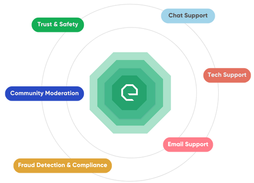 Digital Customer Experience Services