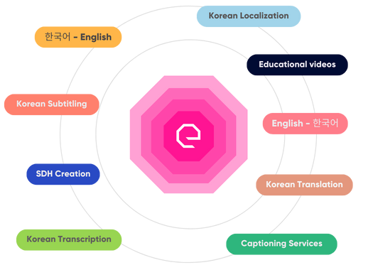 Korean Translation Services