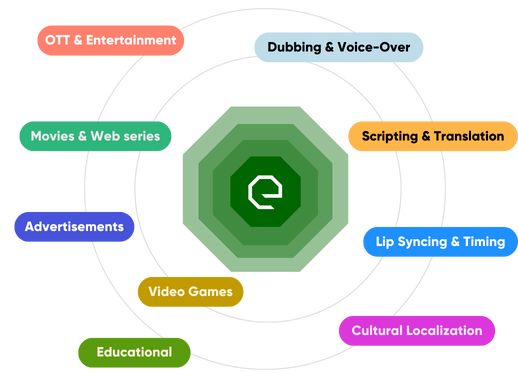 Dubbing and Voiceover Services